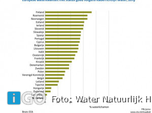 Waterkwaliteit Goeree-Overflakkee slechtste van Europa
